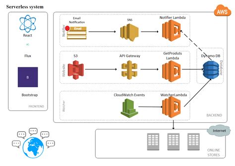 AWS distributed systems